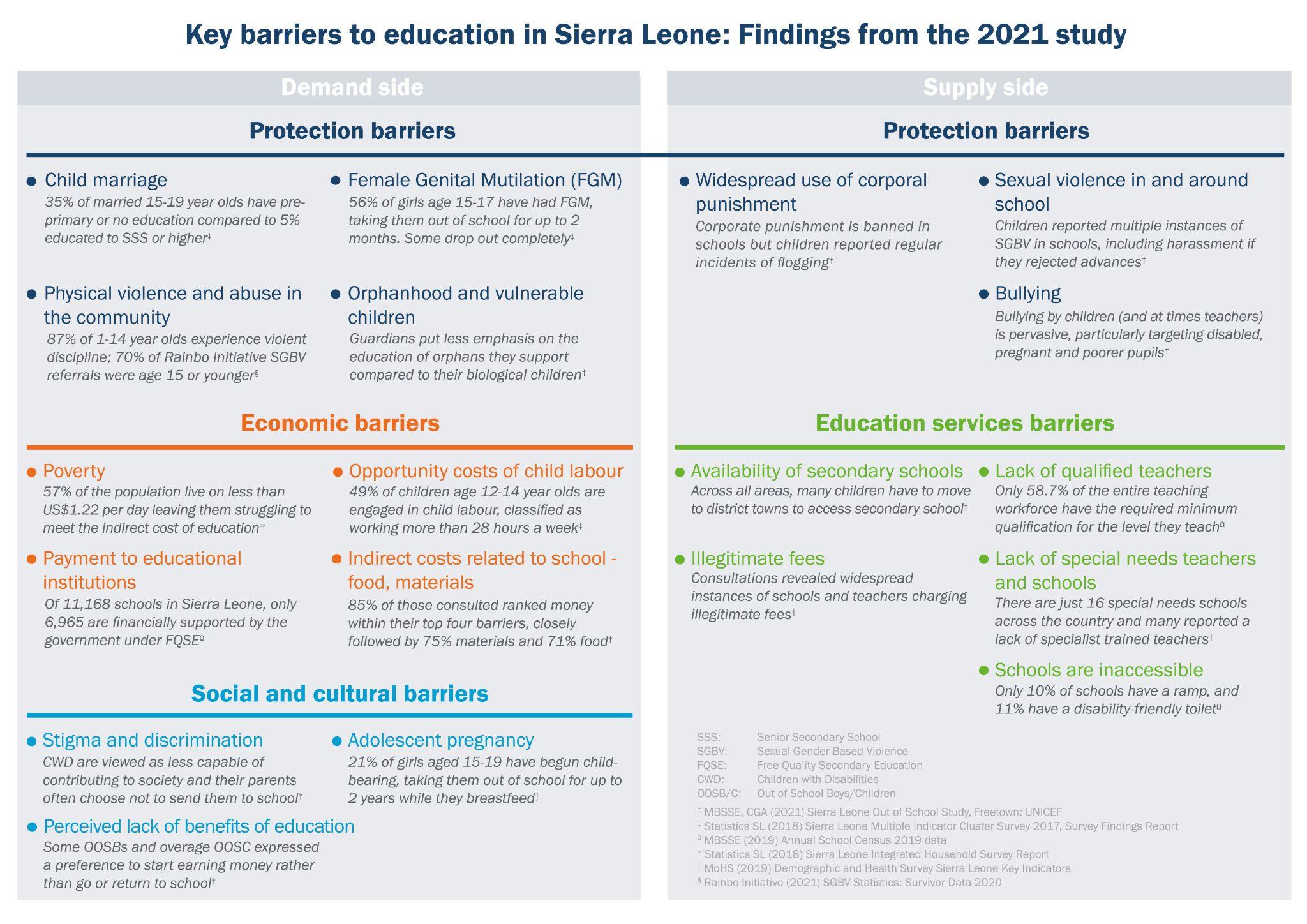 CGA OOSC Study Image 2 Key Barriers to Education in Sierra Leone