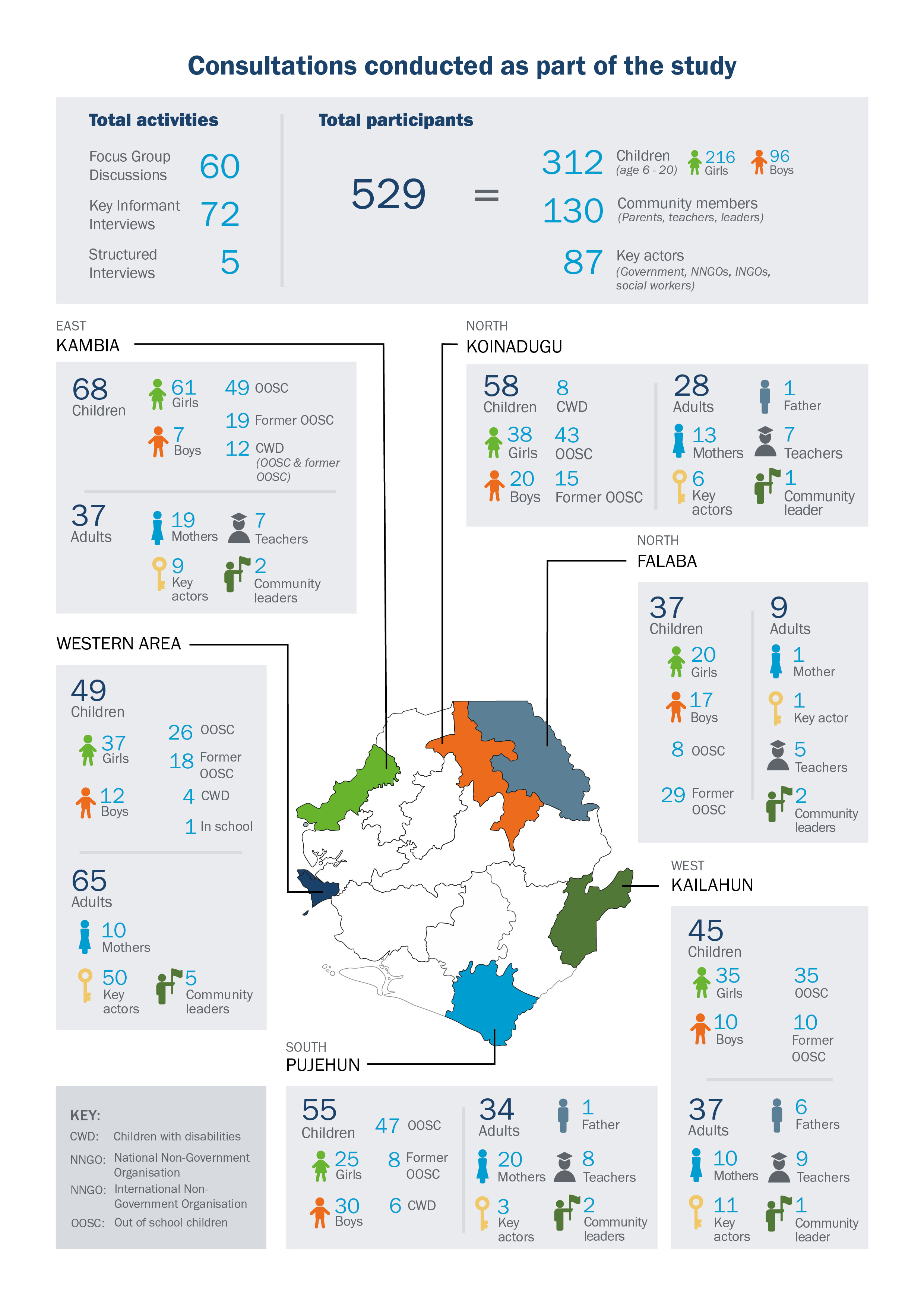 Graphic of consultations conducted during the Out of School Children Study