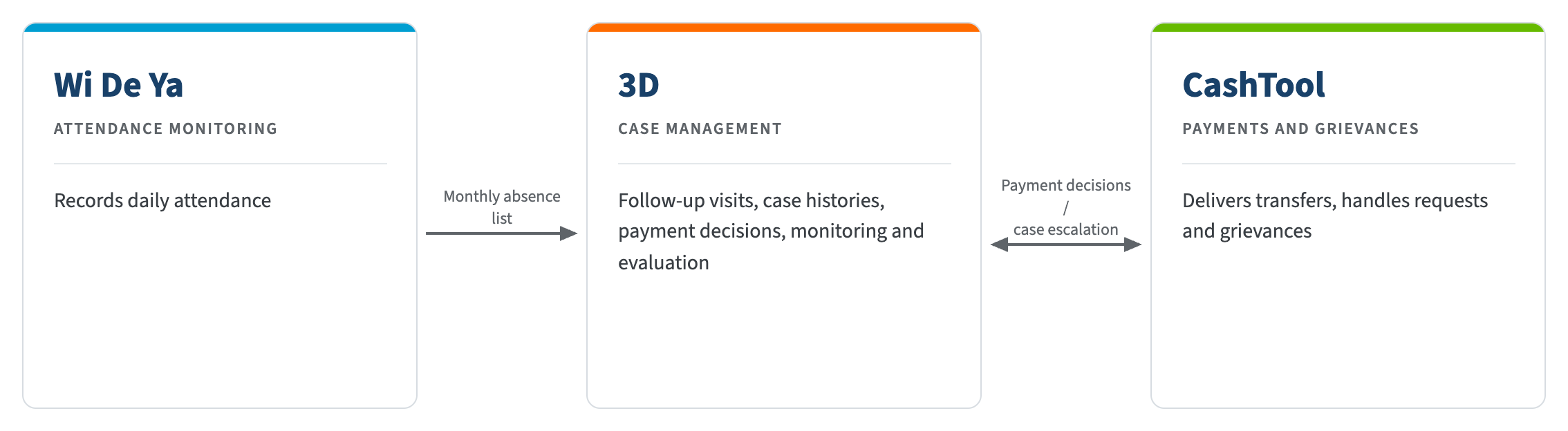 A graphic illustrating the data flow between Wi De Ya, 3D and the cash tool. Wi De Ya sends a monthly absence list to 3D. 3D and CashTool exchange payment decisions and case escalations.