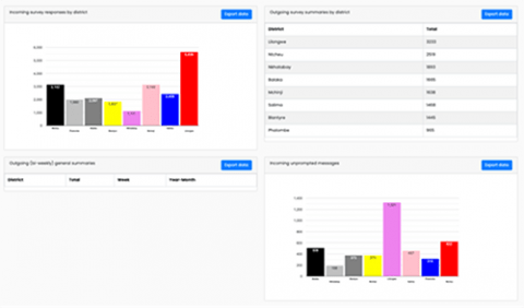 Charts 1